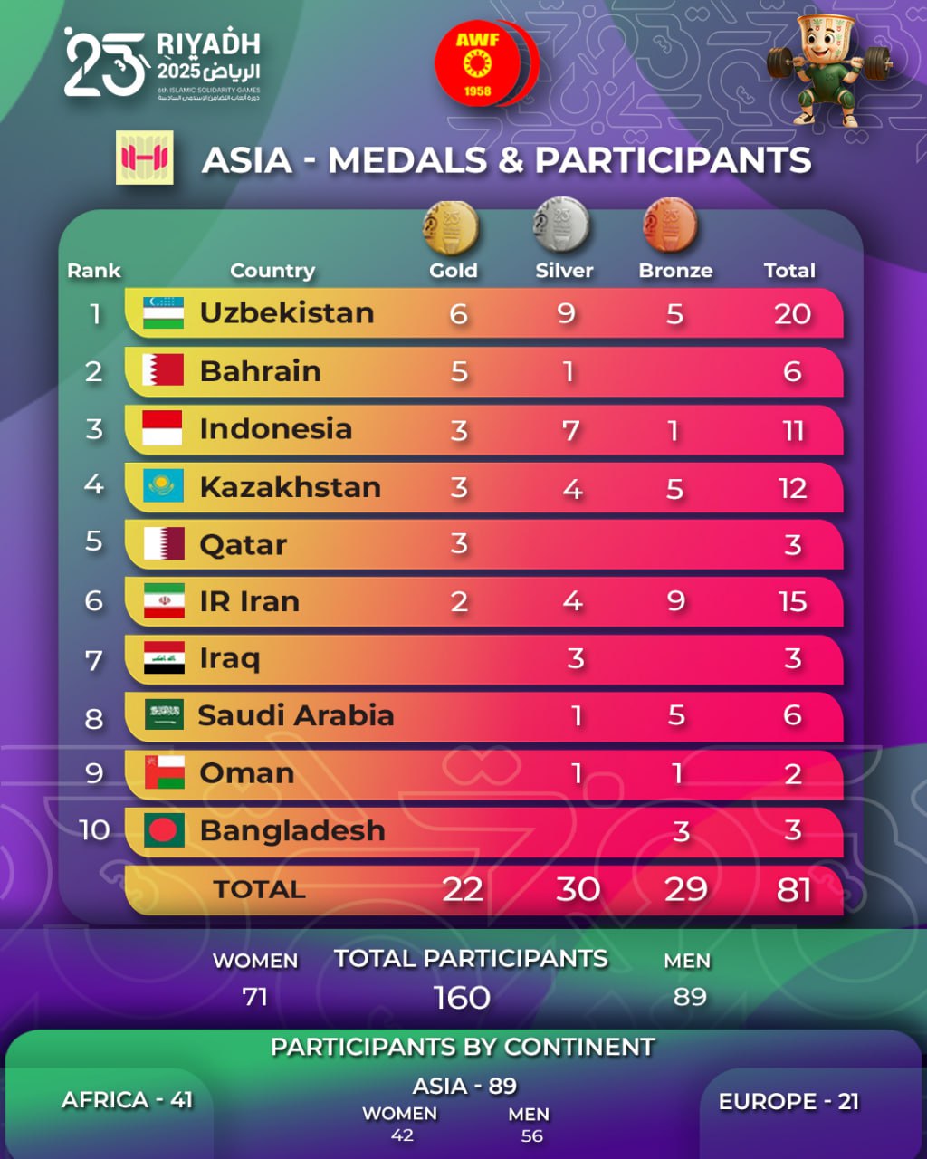 Asia Delivers Strong Results at the Riyadh 2025 Islamic Solidarity ...